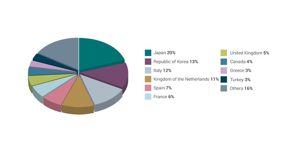 IOPC FUNDS | Oil Reporting and Contributions